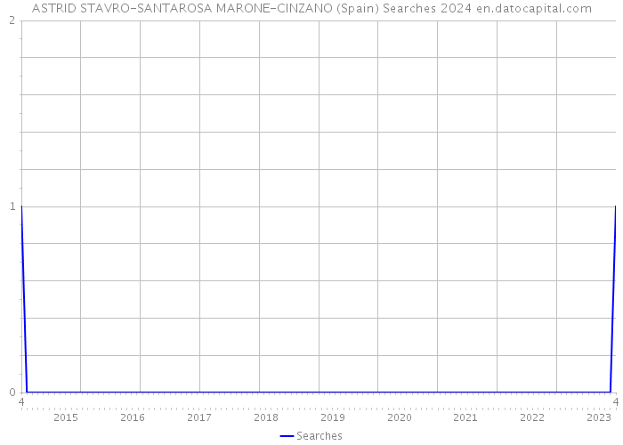 ASTRID STAVRO-SANTAROSA MARONE-CINZANO (Spain) Searches 2024 