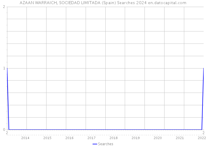 AZAAN WARRAICH, SOCIEDAD LIMITADA (Spain) Searches 2024 