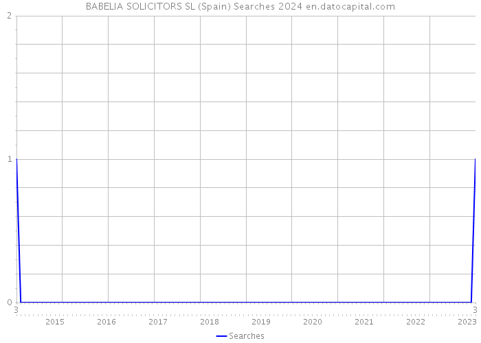 BABELIA SOLICITORS SL (Spain) Searches 2024 