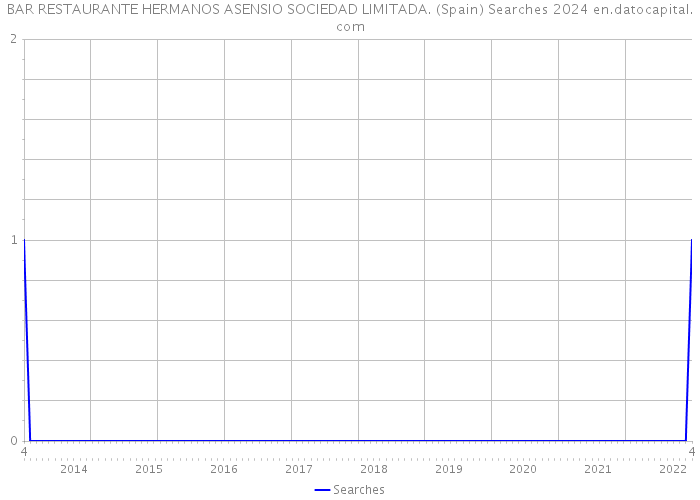 BAR RESTAURANTE HERMANOS ASENSIO SOCIEDAD LIMITADA. (Spain) Searches 2024 