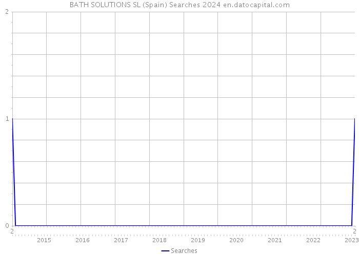 BATH SOLUTIONS SL (Spain) Searches 2024 