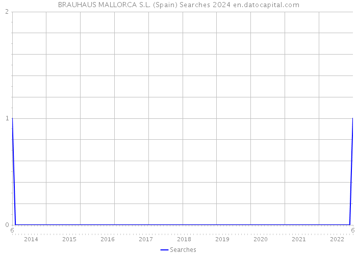 BRAUHAUS MALLORCA S.L. (Spain) Searches 2024 