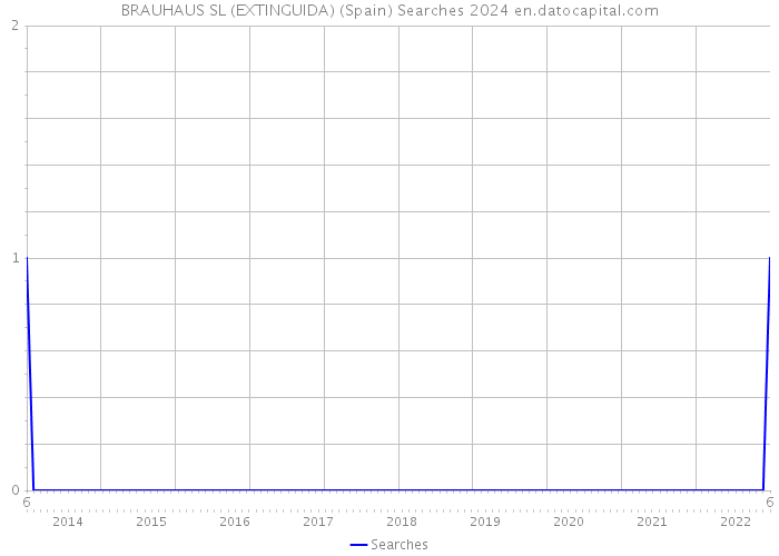 BRAUHAUS SL (EXTINGUIDA) (Spain) Searches 2024 