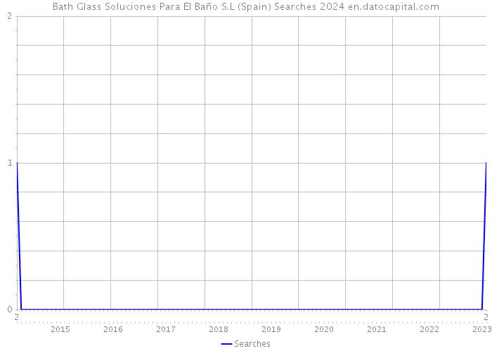 Bath Glass Soluciones Para El Baño S.L (Spain) Searches 2024 