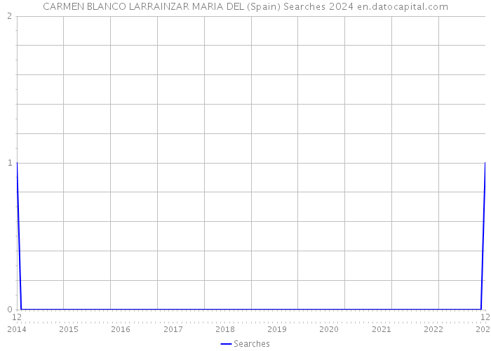 CARMEN BLANCO LARRAINZAR MARIA DEL (Spain) Searches 2024 