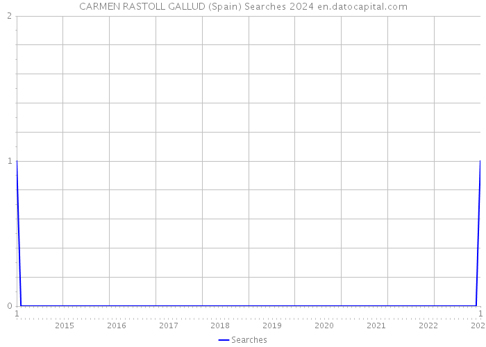 CARMEN RASTOLL GALLUD (Spain) Searches 2024 