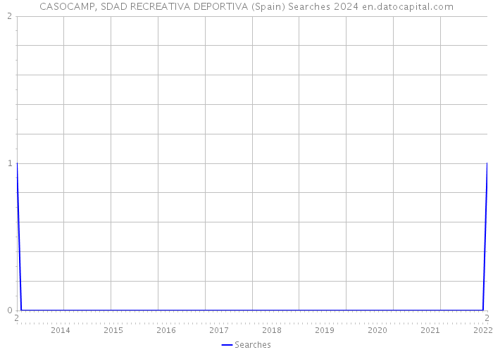 CASOCAMP, SDAD RECREATIVA DEPORTIVA (Spain) Searches 2024 