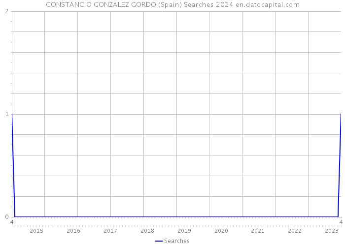CONSTANCIO GONZALEZ GORDO (Spain) Searches 2024 