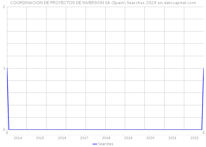 COORDINACION DE PROYECTOS DE INVERSION SA (Spain) Searches 2024 