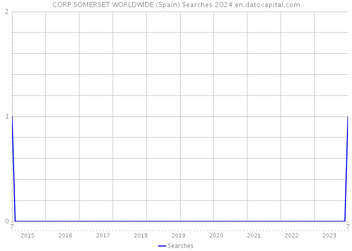 CORP SOMERSET WORLDWIDE (Spain) Searches 2024 