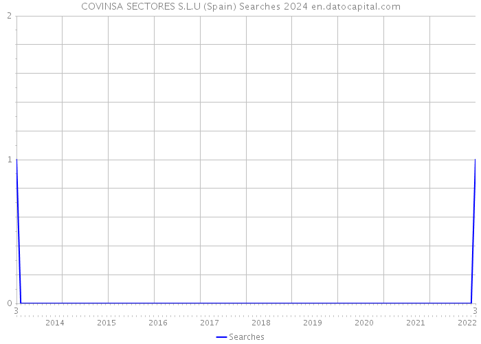 COVINSA SECTORES S.L.U (Spain) Searches 2024 