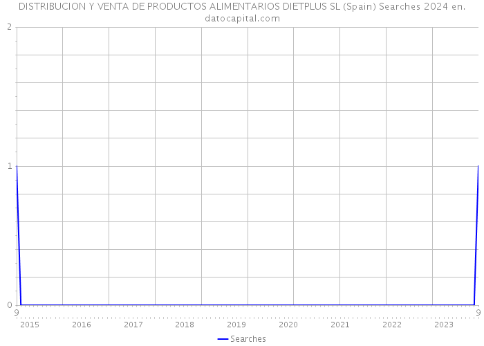 DISTRIBUCION Y VENTA DE PRODUCTOS ALIMENTARIOS DIETPLUS SL (Spain) Searches 2024 