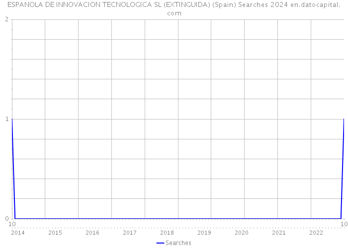 ESPANOLA DE INNOVACION TECNOLOGICA SL (EXTINGUIDA) (Spain) Searches 2024 