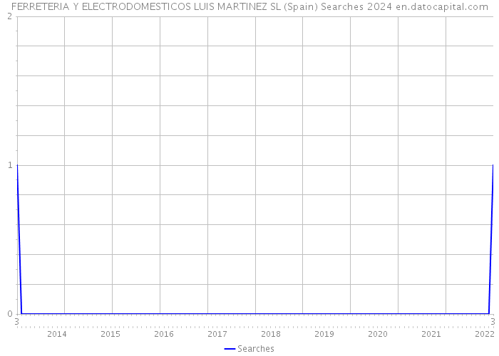 FERRETERIA Y ELECTRODOMESTICOS LUIS MARTINEZ SL (Spain) Searches 2024 