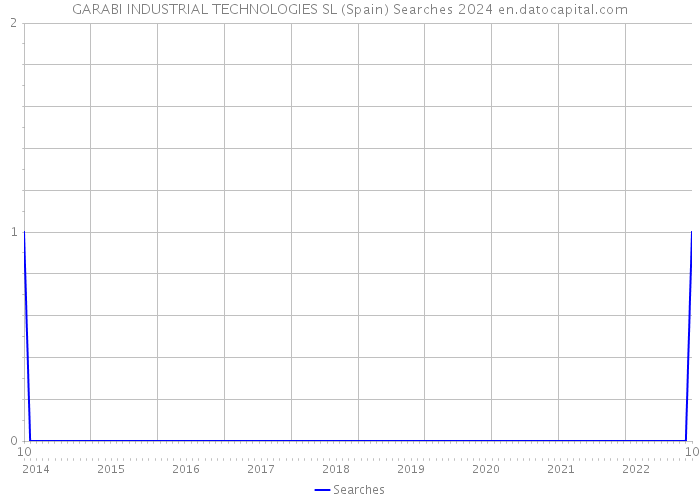 GARABI INDUSTRIAL TECHNOLOGIES SL (Spain) Searches 2024 