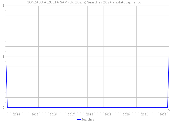 GONZALO ALZUETA SAMPER (Spain) Searches 2024 