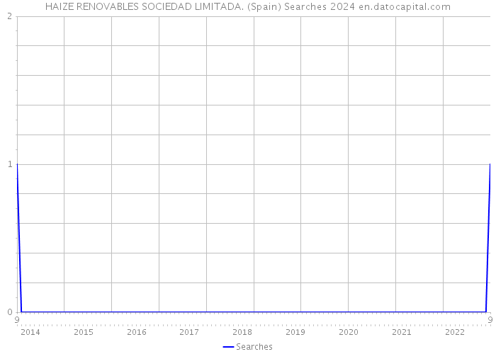 HAIZE RENOVABLES SOCIEDAD LIMITADA. (Spain) Searches 2024 