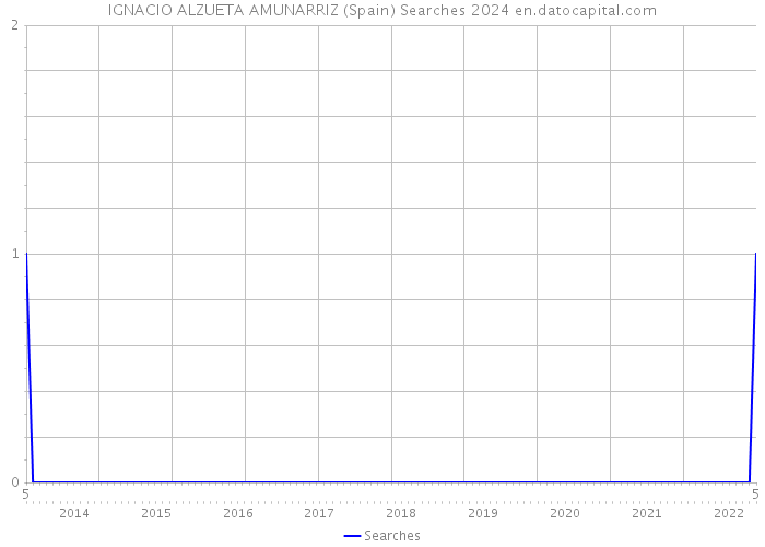 IGNACIO ALZUETA AMUNARRIZ (Spain) Searches 2024 