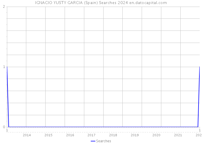 IGNACIO YUSTY GARCIA (Spain) Searches 2024 