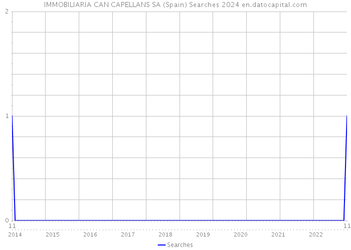 IMMOBILIARIA CAN CAPELLANS SA (Spain) Searches 2024 