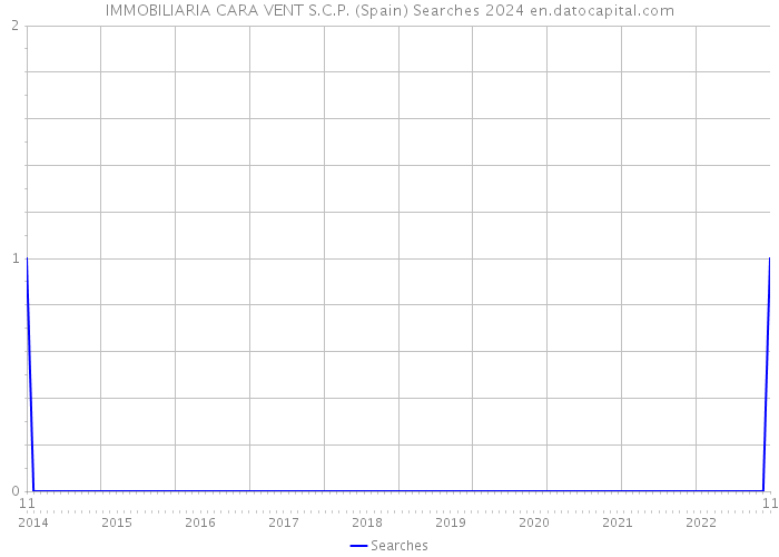 IMMOBILIARIA CARA VENT S.C.P. (Spain) Searches 2024 