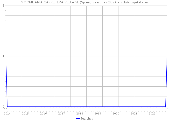 IMMOBILIARIA CARRETERA VELLA SL (Spain) Searches 2024 