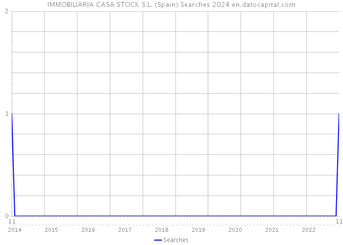 IMMOBILIARIA CASA STOCK S.L. (Spain) Searches 2024 