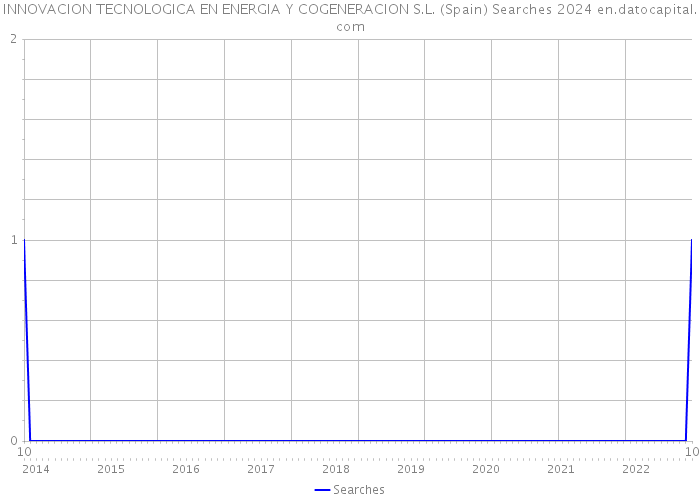 INNOVACION TECNOLOGICA EN ENERGIA Y COGENERACION S.L. (Spain) Searches 2024 