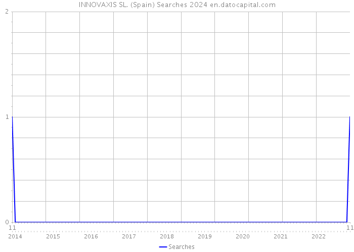 INNOVAXIS SL. (Spain) Searches 2024 