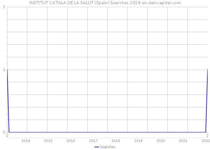 INSTITUT CATALA DE LA SALUT (Spain) Searches 2024 