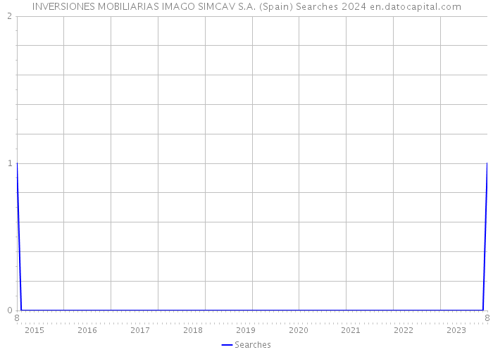 INVERSIONES MOBILIARIAS IMAGO SIMCAV S.A. (Spain) Searches 2024 