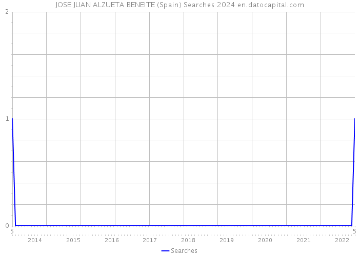 JOSE JUAN ALZUETA BENEITE (Spain) Searches 2024 