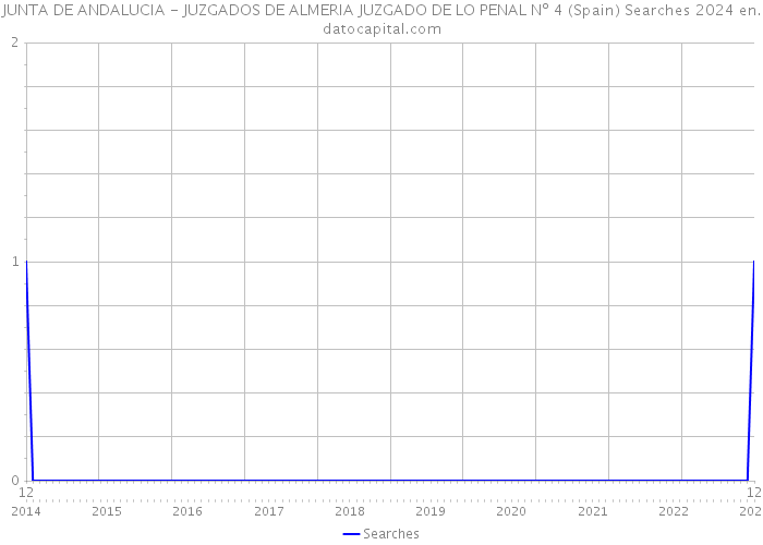 JUNTA DE ANDALUCIA - JUZGADOS DE ALMERIA JUZGADO DE LO PENAL Nº 4 (Spain) Searches 2024 