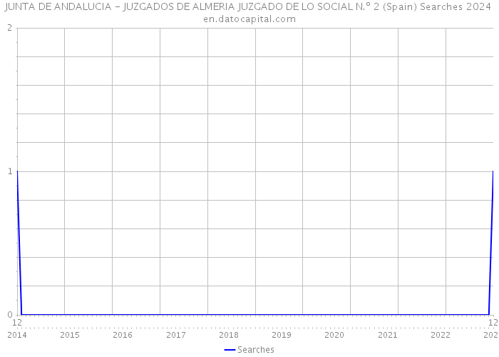 JUNTA DE ANDALUCIA - JUZGADOS DE ALMERIA JUZGADO DE LO SOCIAL N.º 2 (Spain) Searches 2024 