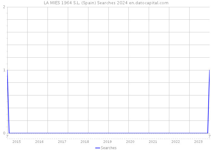 LA MIES 1964 S.L. (Spain) Searches 2024 