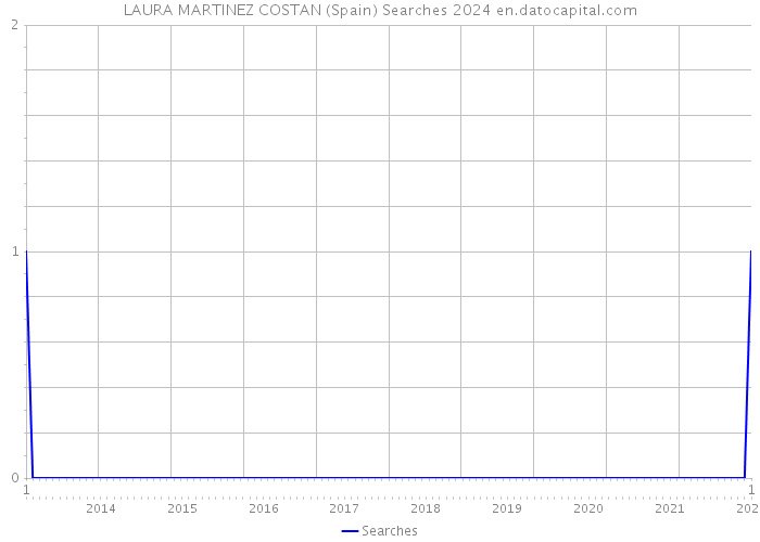 LAURA MARTINEZ COSTAN (Spain) Searches 2024 