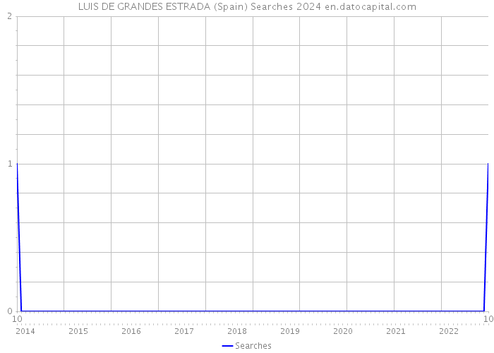 LUIS DE GRANDES ESTRADA (Spain) Searches 2024 