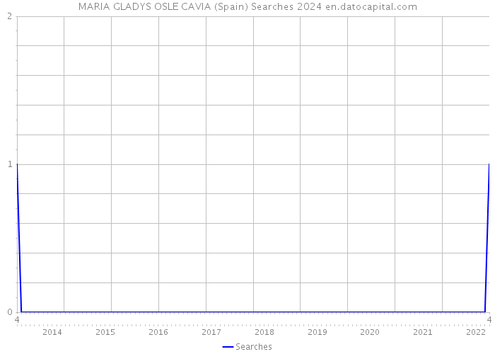 MARIA GLADYS OSLE CAVIA (Spain) Searches 2024 