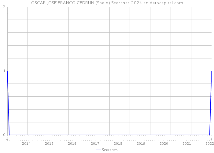 OSCAR JOSE FRANCO CEDRUN (Spain) Searches 2024 