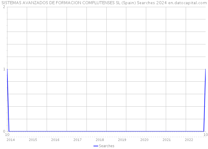 SISTEMAS AVANZADOS DE FORMACION COMPLUTENSES SL (Spain) Searches 2024 