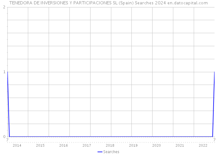 TENEDORA DE INVERSIONES Y PARTICIPACIONES SL (Spain) Searches 2024 