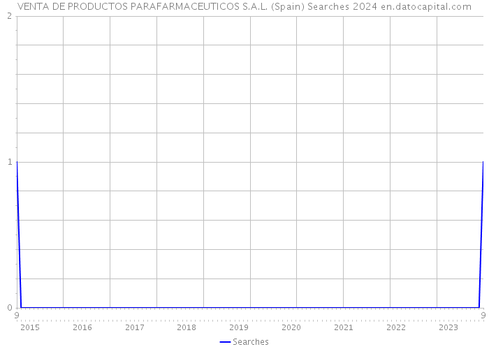 VENTA DE PRODUCTOS PARAFARMACEUTICOS S.A.L. (Spain) Searches 2024 