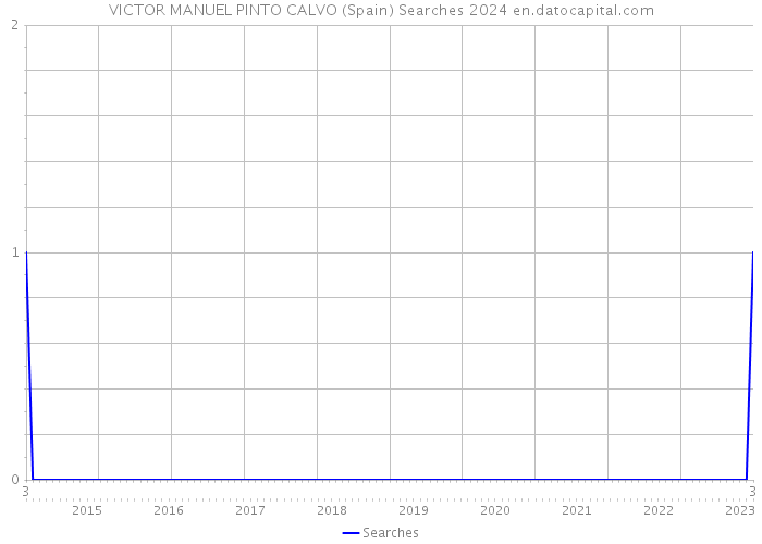 VICTOR MANUEL PINTO CALVO (Spain) Searches 2024 