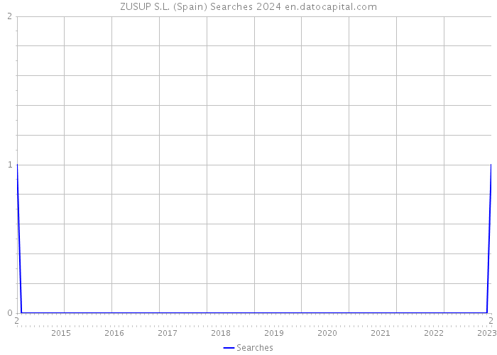 ZUSUP S.L. (Spain) Searches 2024 