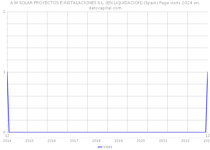 A M SOLAR PROYECTOS E INSTALACIONES S.L. (EN LIQUIDACION) (Spain) Page visits 2024 