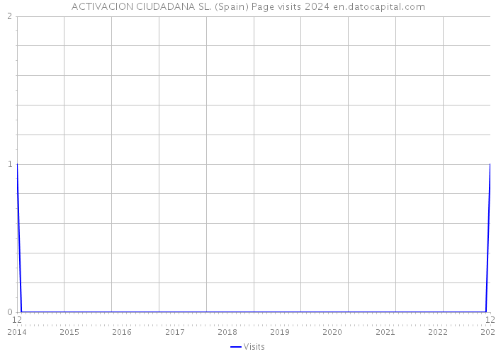 ACTIVACION CIUDADANA SL. (Spain) Page visits 2024 