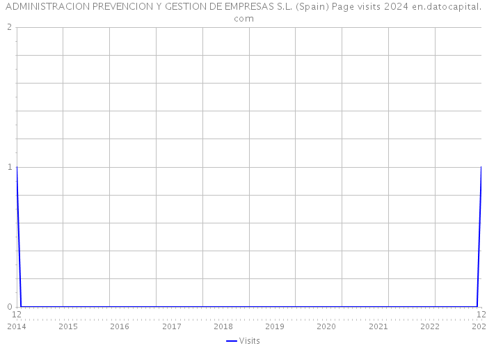 ADMINISTRACION PREVENCION Y GESTION DE EMPRESAS S.L. (Spain) Page visits 2024 