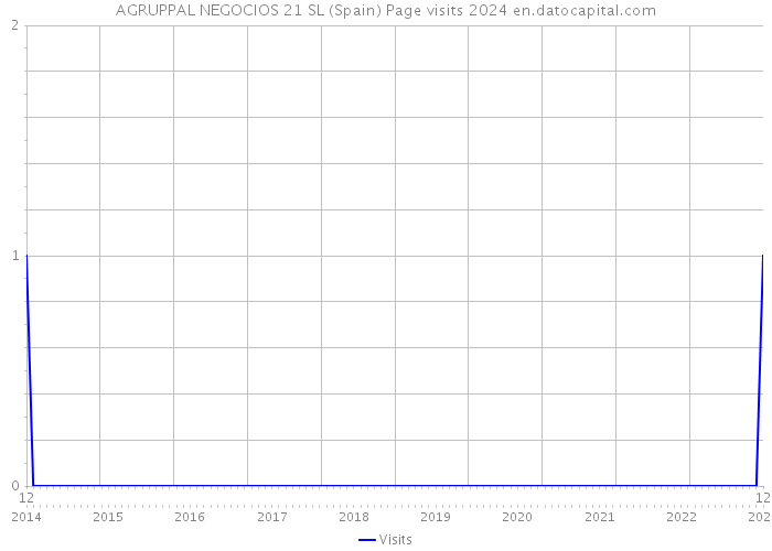 AGRUPPAL NEGOCIOS 21 SL (Spain) Page visits 2024 