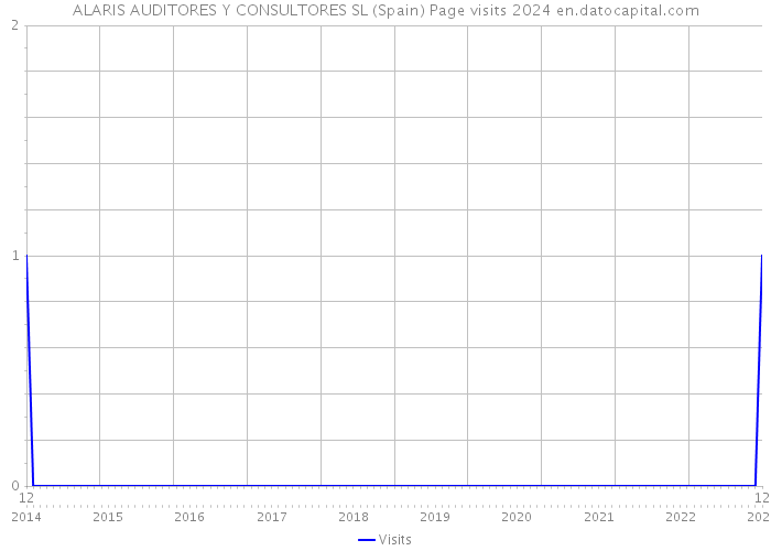 ALARIS AUDITORES Y CONSULTORES SL (Spain) Page visits 2024 