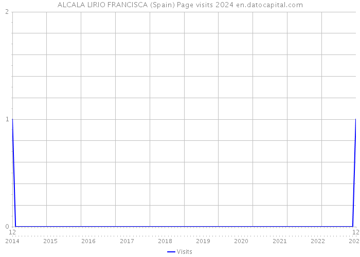 ALCALA LIRIO FRANCISCA (Spain) Page visits 2024 